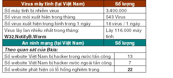 Bản tin An ninh mạng BKIS - ĐHBK HN: Thống kê An ninh mạng tháng 9/2007